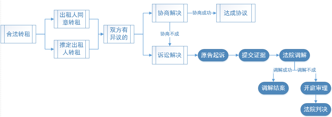 如何将房屋合法转租给第三人1.png